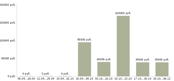Вакансии менеджер отдела качества Улан-удэ - Медиана зарплат менеджер отдела качества Улан-удэ за 2 месяца