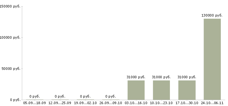 Вакансии менеджер отдела продаж автомобилей в Астрахани - Медиана зарплат менеджер отдела продаж автомобилей в Астрахани за 2 месяца