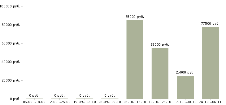 Вакансии менеджер по недвижимости обучение в Твери - Медиана зарплат менеджер по недвижимости обучение в Твери за 2 месяца