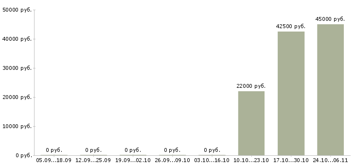 Вакансии менеджер по обеспечению продаж Симферополь - Медиана зарплат менеджер по обеспечению продаж Симферополь за 2 месяца