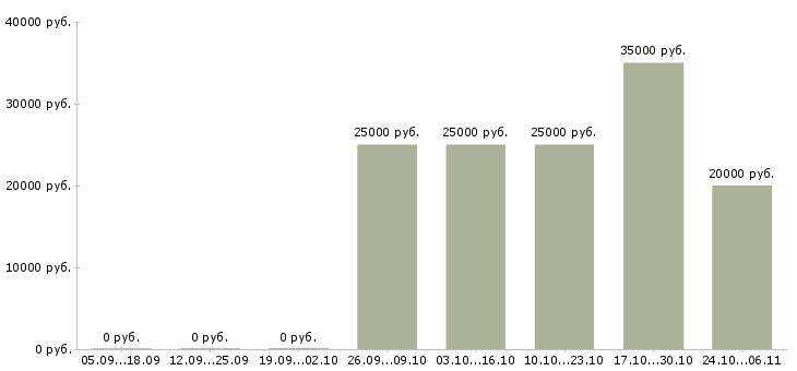 Вакансии менеджер по обеспечению продаж в Чите - Медиана зарплат менеджер по обеспечению продаж в Чите за 2 месяца