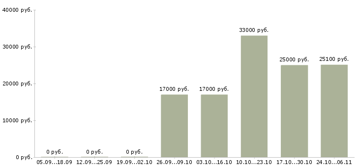 Вакансии менеджер по приемке товара в Воронеже - Медиана зарплат менеджер по приемке товара в Воронеже за 2 месяца