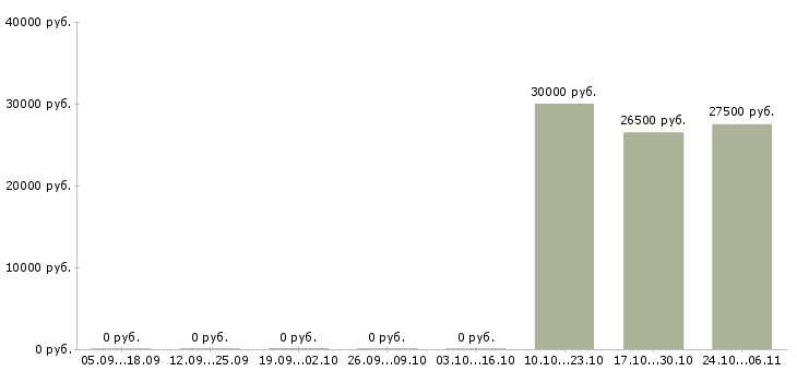Вакансии менеджер по продаже финансовых услуг в Волжском - Медиана зарплат менеджер по продаже финансовых услуг в Волжском за 2 месяца