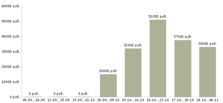 Вакансии менеджер по работе с сотрудниками Северная осетия - Медиана зарплат менеджер по работе с сотрудниками Северная осетия за 2 месяца