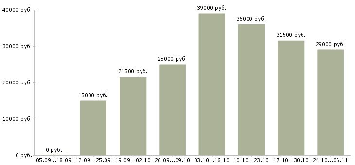 Вакансии менеджер по развитию интернет магазина в Кемерово - Медиана зарплат менеджер по развитию интернет магазина в Кемерово за 2 месяца
