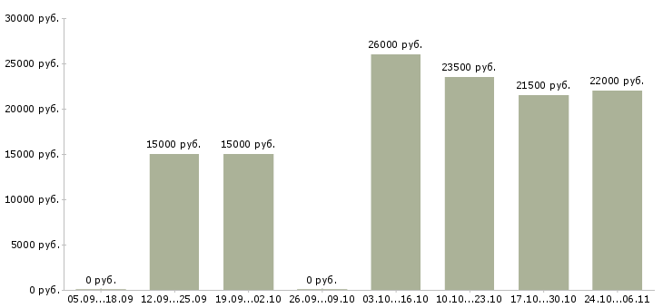 Вакансии менеджер по развитию направления в Стерлитамаке - Медиана зарплат менеджер по развитию направления в Стерлитамаке за 2 месяца