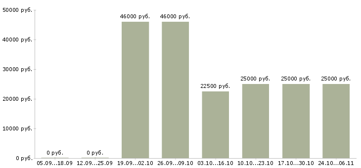 Вакансии менеджер по товарному учету в Краснодаре - Медиана зарплат менеджер по товарному учету в Краснодаре за 2 месяца