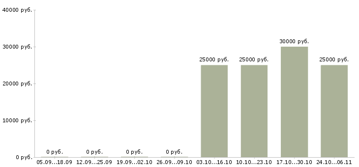 Вакансии мерчендайзер с личным автомобилем Татарстан - Медиана зарплат мерчендайзер с личным автомобилем Татарстан за 2 месяца
