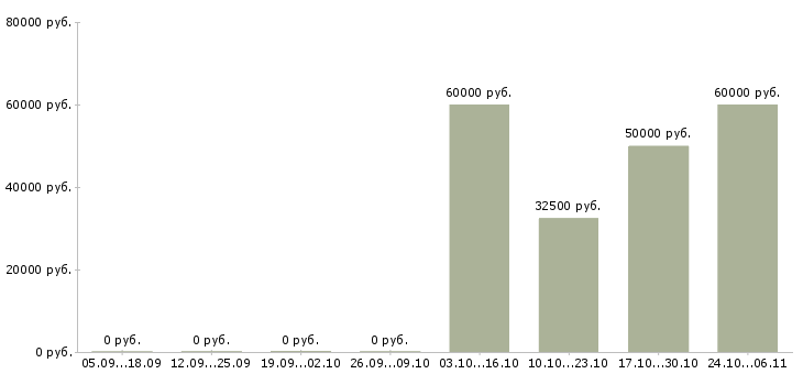 Вакансии начальник отдела корпоративных продаж в Саратове - Медиана зарплат начальник отдела корпоративных продаж в Саратове за 2 месяца