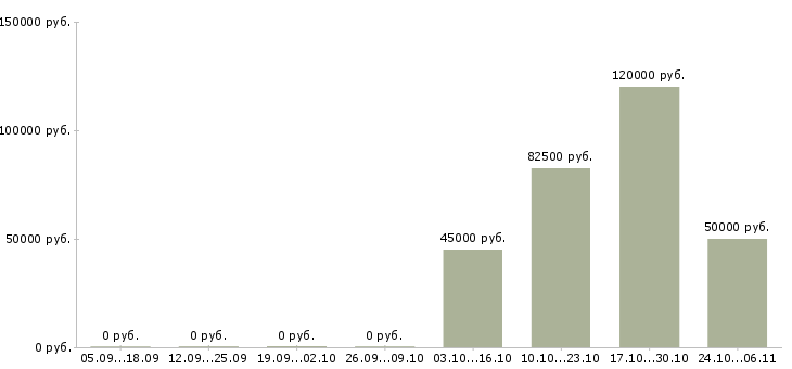 Вакансии начальник производственной службы в Новосибирске - Медиана зарплат начальник производственной службы в Новосибирске за 2 месяца