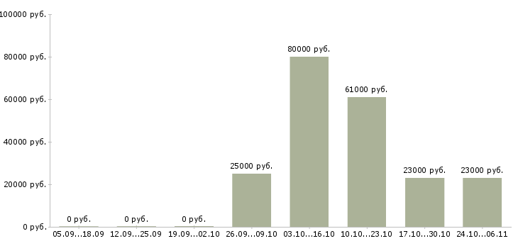 Вакансии оператор по логистике в Хабаровске - Медиана зарплат оператор по логистике в Хабаровске за 2 месяца