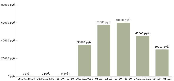 Вакансии партнер в бизнес команду в Кемерово - Медиана зарплат партнер в бизнес команду в Кемерово за 2 месяца