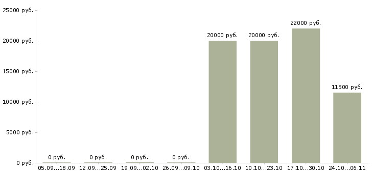 Вакансии пекарь на хлебобулочные изделия в Новосибирске - Медиана зарплат пекарь на хлебобулочные изделия в Новосибирске за 2 месяца