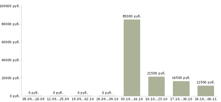 Вакансии приглашаем активных людей Йошкар-ола - Медиана зарплат приглашаем активных людей Йошкар-ола за 2 месяца