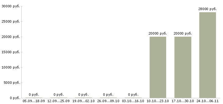 Вакансии продавец консультант сотовой связи в Архангельске - Медиана зарплат продавец консультант сотовой связи в Архангельске за 2 месяца