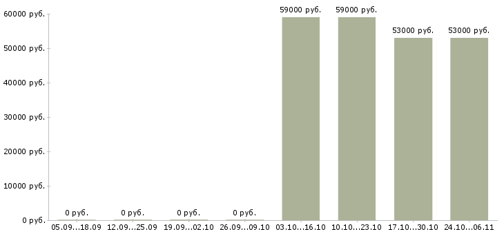 Вакансии работники склада на вахту в Липецке - Медиана зарплат работники склада на вахту в Липецке за 2 месяца