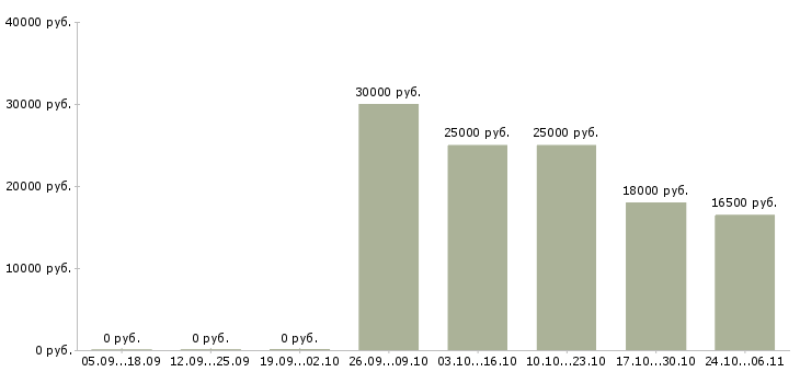 Вакансии рабочий в торговый зал Дагестан - Медиана зарплат рабочий в торговый зал Дагестан за 2 месяца