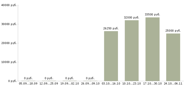 Вакансии рабочий в торговый зал в Одинцово - Медиана зарплат рабочий в торговый зал в Одинцово за 2 месяца