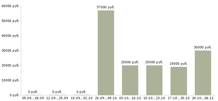 Вакансии рабочий в торговый зал в Череповце - Медиана зарплат рабочий в торговый зал в Череповце за 2 месяца