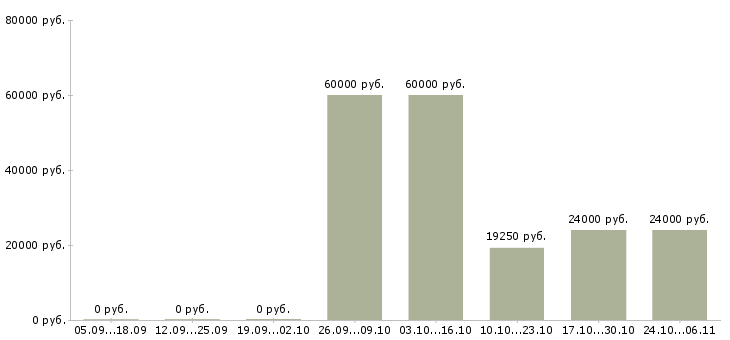 Вакансии рабочий ежедневные выплаты в Владимире - Медиана зарплат рабочий ежедневные выплаты в Владимире за 2 месяца