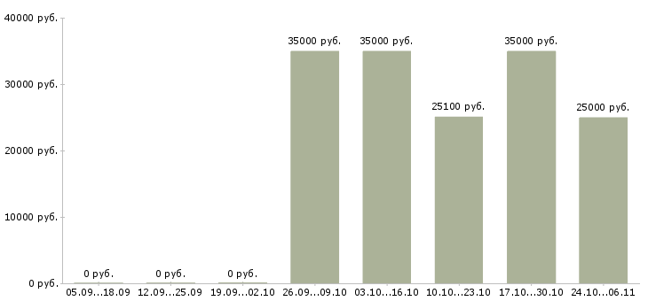 Вакансии рабочий ежедневные выплаты в Чебоксарах - Медиана зарплат рабочий ежедневные выплаты в Чебоксарах за 2 месяца