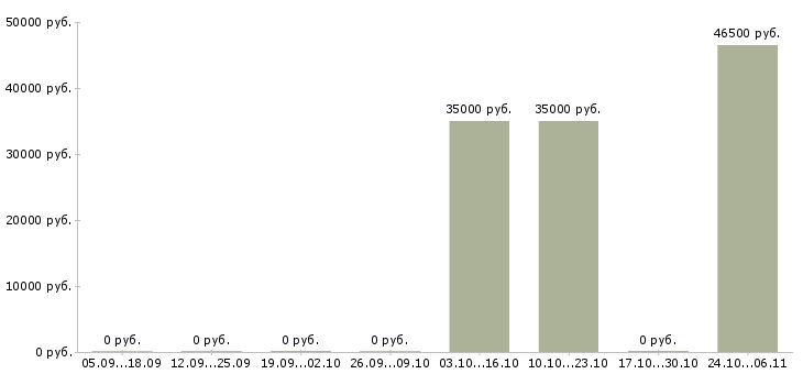 Вакансии рабочий склада производства в Калининграде - Медиана зарплат рабочий склада производства в Калининграде за 2 месяца