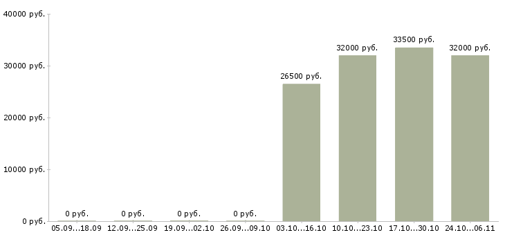 Вакансии рабочий торгового зала в Одинцово - Медиана зарплат рабочий торгового зала в Одинцово за 2 месяца