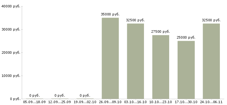 Вакансии руководитель группы магазинов в Самаре - Медиана зарплат руководитель группы магазинов в Самаре за 2 месяца