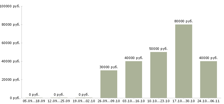 Вакансии руководитель группы магазинов в Уфе - Медиана зарплат руководитель группы магазинов в Уфе за 2 месяца