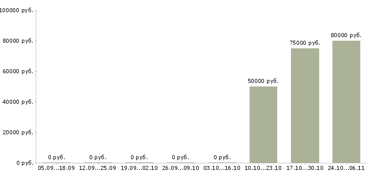Вакансии руководитель группы разработки в Ярославле - Медиана зарплат руководитель группы разработки в Ярославле за 2 месяца