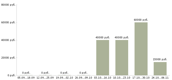 Вакансии руководитель отдела внедрения в Воронеже - Медиана зарплат руководитель отдела внедрения в Воронеже за 2 месяца