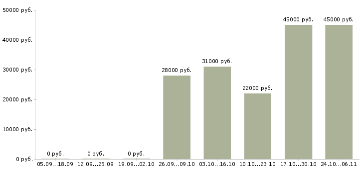 Вакансии руководитель торговой точки в Ульяновске - Медиана зарплат руководитель торговой точки в Ульяновске за 2 месяца