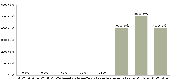 Вакансии руководитель юридического управления в Волжском - Медиана зарплат руководитель юридического управления в Волжском за 2 месяца
