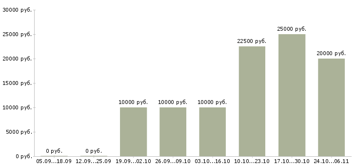 Вакансии сотрудник в компанию удалённо в Иваново - Медиана зарплат сотрудник в компанию удалённо в Иваново за 2 месяца