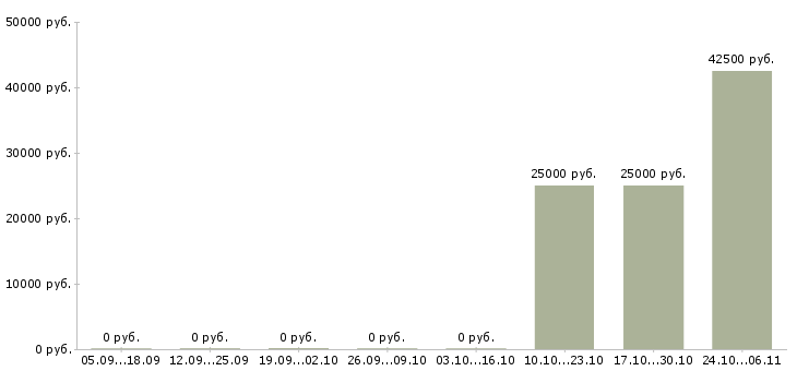 Вакансии сотрудник в офис на телефон в Солнечногорске - Медиана зарплат сотрудник в офис на телефон в Солнечногорске за 2 месяца