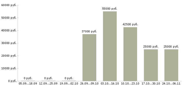 Вакансии сотрудник в офис на телефон в Чехове - Медиана зарплат сотрудник в офис на телефон в Чехове за 2 месяца