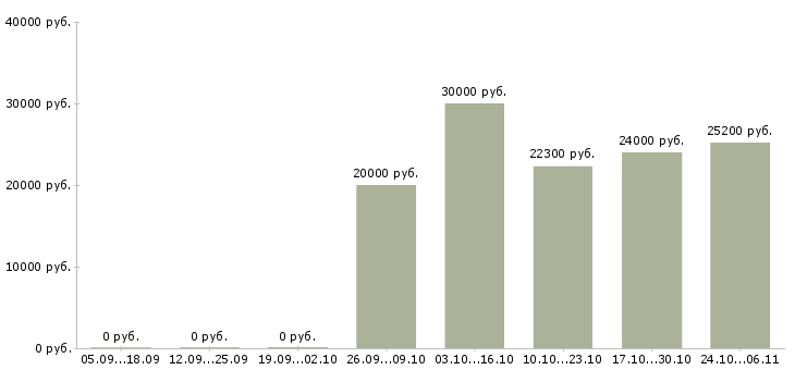 Вакансии сотрудник на ввод данных в Ярославле - Медиана зарплат сотрудник на ввод данных в Ярославле за 2 месяца