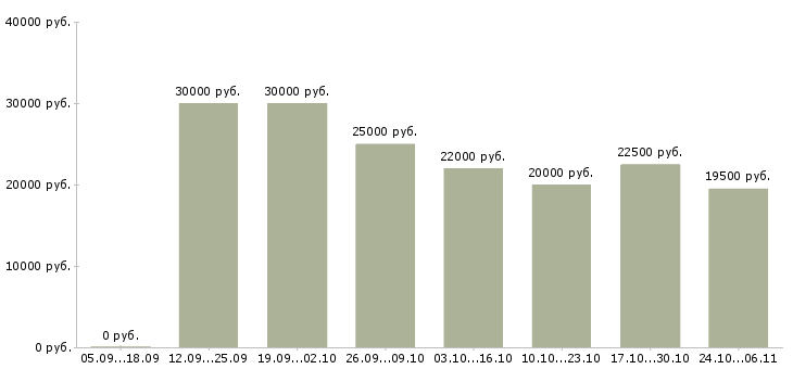 Вакансии сотрудник онлайн магазина в Липецке - Медиана зарплат сотрудник онлайн магазина в Липецке за 2 месяца