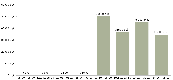 Вакансии сотрудник хранилища в Новосибирске - Медиана зарплат сотрудник хранилища в Новосибирске за 2 месяца