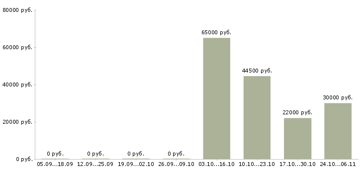 Вакансии специалист информационного обслуживания в Красноярске - Медиана зарплат специалист информационного обслуживания в Красноярске за 2 месяца
