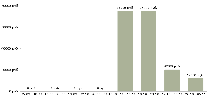 Вакансии специалист по административной работе в Владивостоке - Медиана зарплат специалист по административной работе в Владивостоке за 2 месяца