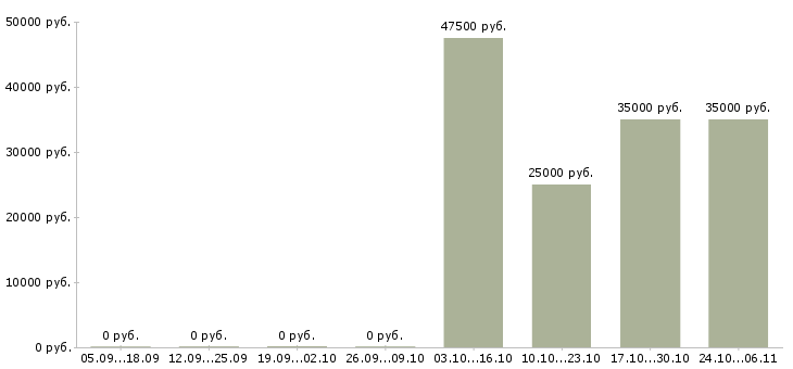 Вакансии специалист по развитию продаж в Балашихе - Медиана зарплат специалист по развитию продаж в Балашихе за 2 месяца