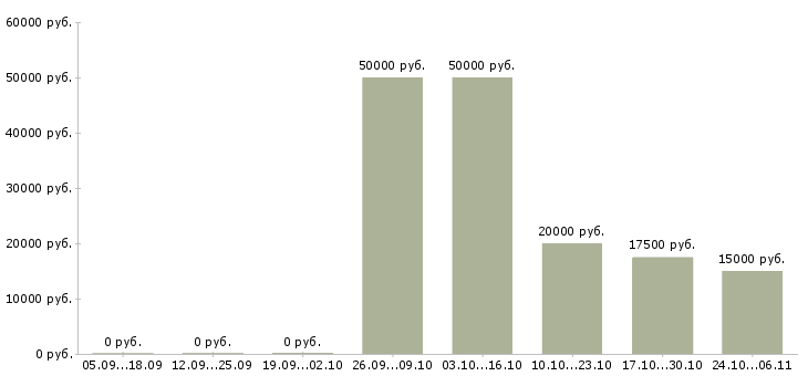 Вакансии специалист рынка недвижимости в Ярославле - Медиана зарплат специалист рынка недвижимости в Ярославле за 2 месяца