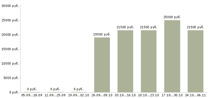 Вакансии специалист с опытом менеджера в Вологде - Медиана зарплат специалист с опытом менеджера в Вологде за 2 месяца
