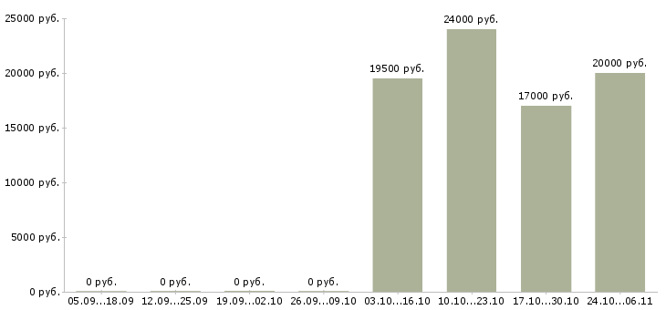 Вакансии телефонный консультант в Орле - Медиана зарплат телефонный консультант в Орле за 2 месяца