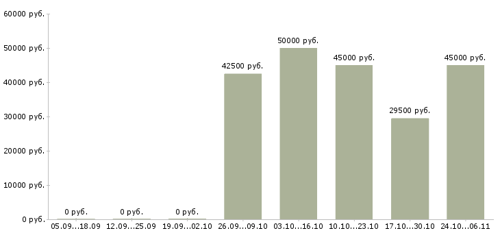 Вакансии техник системы видеонаблюдения Санкт-петербург - Медиана зарплат техник системы видеонаблюдения Санкт-петербург за 2 месяца