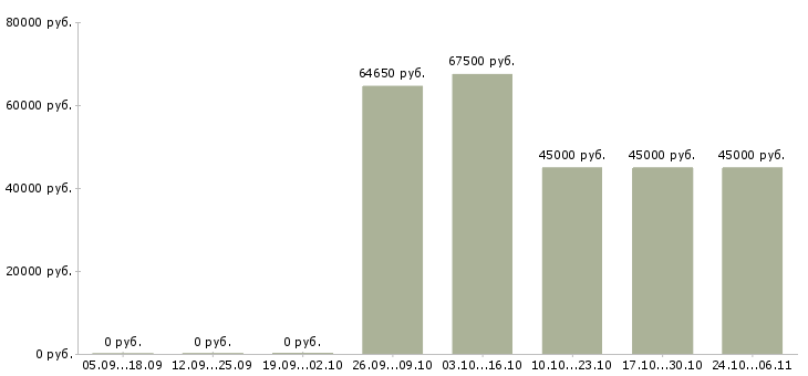 Вакансии технический менеджер проектов в Оренбурге - Медиана зарплат технический менеджер проектов в Оренбурге за 2 месяца