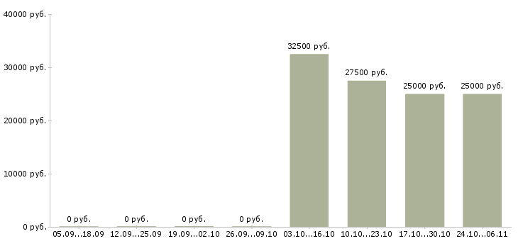 Вакансии технический специалист в продажах в Ставрополе - Медиана зарплат технический специалист в продажах в Ставрополе за 2 месяца