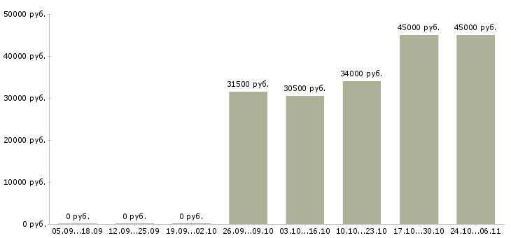 Вакансии экспедитор по городу в Астрахани - Медиана зарплат экспедитор по городу в Астрахани за 2 месяца