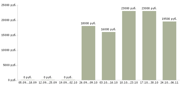 Вакансии экспедитор по городу в Чебоксарах - Медиана зарплат экспедитор по городу в Чебоксарах за 2 месяца